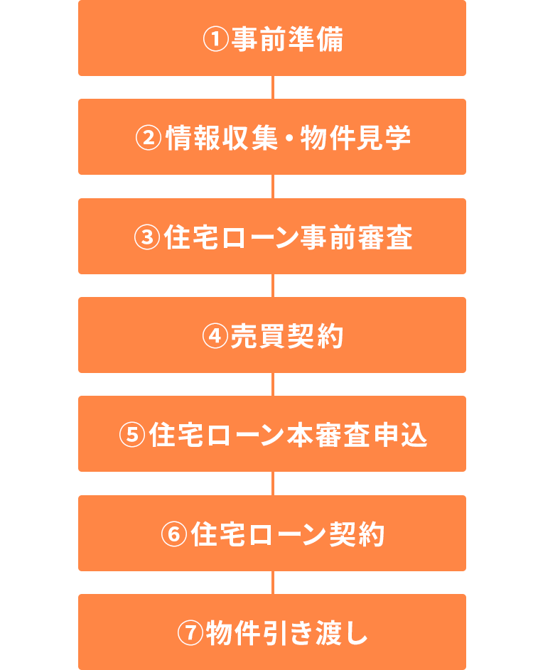 ①事前準備②情報収集・物件見学③住宅ローン事前審査④売買契約⑤住宅ローン本審査申込⑥住宅ローン契約⑦物件引き渡し
