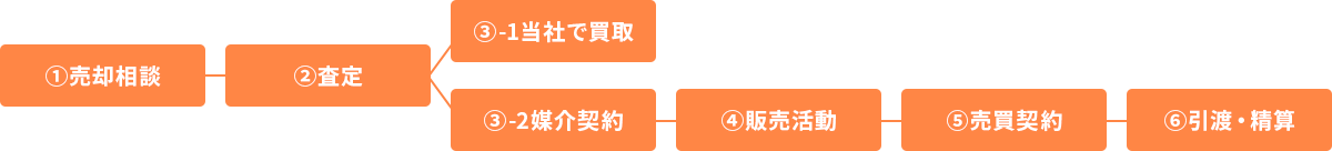 ①売却相談②査定③-1当社で買取③-2媒介契約④販売活動⑤売買契約⑥引渡・精算